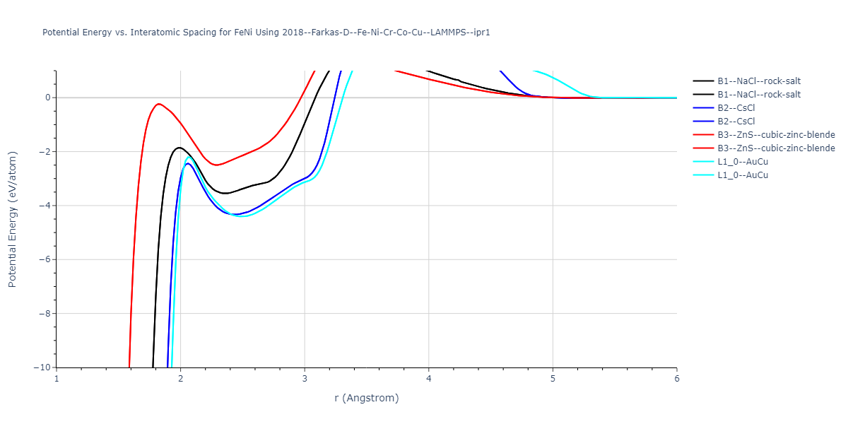 2018--Farkas-D--Fe-Ni-Cr-Co-Cu--LAMMPS--ipr1/EvsR.FeNi