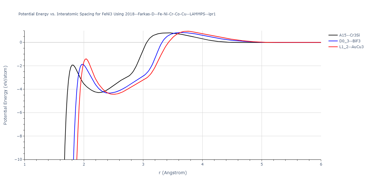 2018--Farkas-D--Fe-Ni-Cr-Co-Cu--LAMMPS--ipr1/EvsR.FeNi3