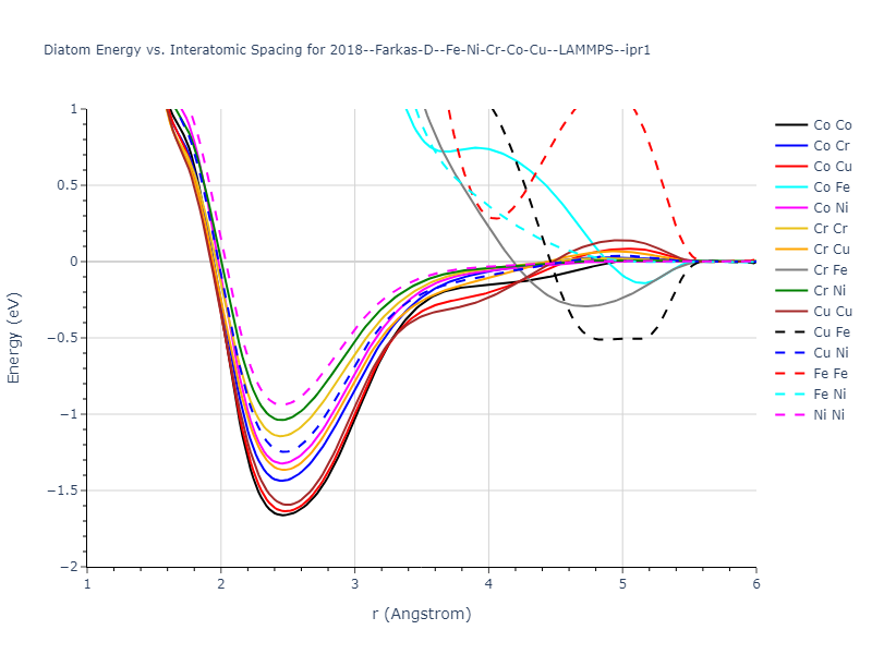 2018--Farkas-D--Fe-Ni-Cr-Co-Cu--LAMMPS--ipr1/diatom