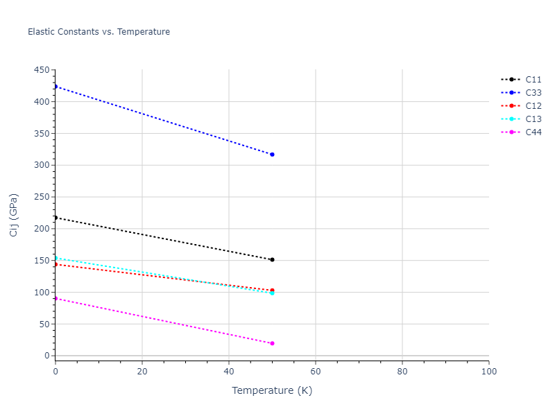 2018--Farkas-D--Fe-Ni-Cr-Co-Cu--LAMMPS--ipr1//mdsolid.Fe.A3'--alpha-La--double-hcp.f4ff0a46.Cij