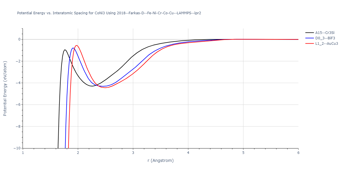 2018--Farkas-D--Fe-Ni-Cr-Co-Cu--LAMMPS--ipr2/EvsR.CoNi3