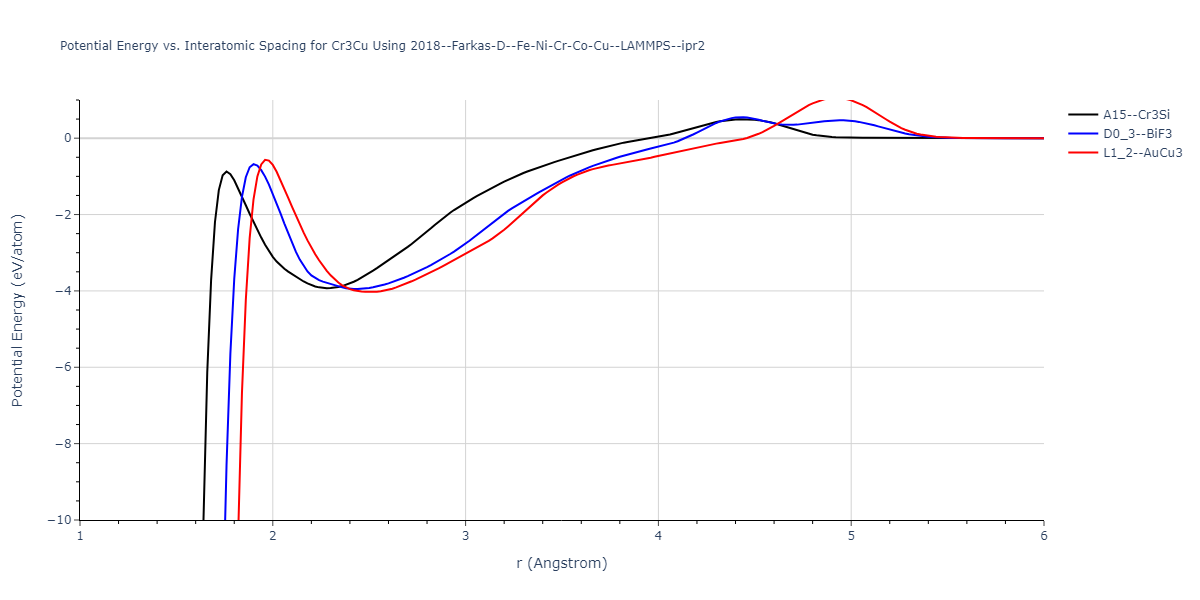 2018--Farkas-D--Fe-Ni-Cr-Co-Cu--LAMMPS--ipr2/EvsR.Cr3Cu