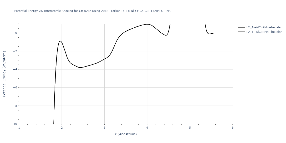 2018--Farkas-D--Fe-Ni-Cr-Co-Cu--LAMMPS--ipr2/EvsR.CrCu2Fe