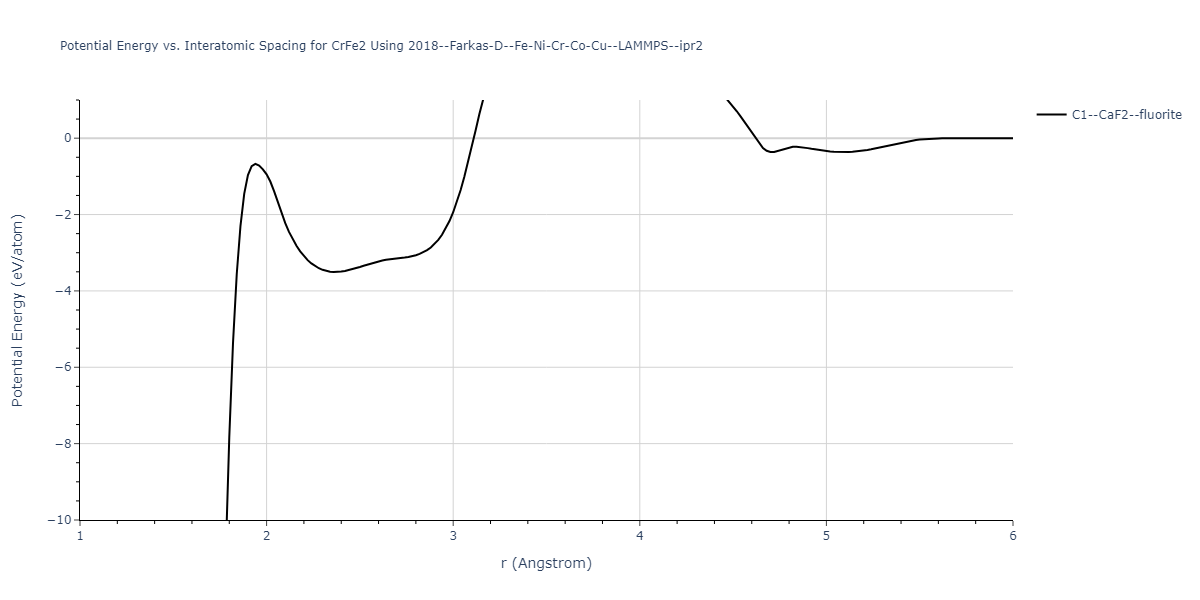 2018--Farkas-D--Fe-Ni-Cr-Co-Cu--LAMMPS--ipr2/EvsR.CrFe2