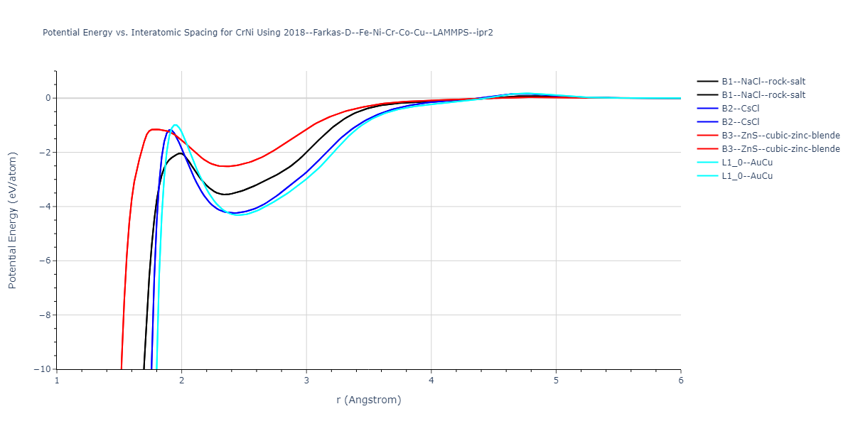 2018--Farkas-D--Fe-Ni-Cr-Co-Cu--LAMMPS--ipr2/EvsR.CrNi