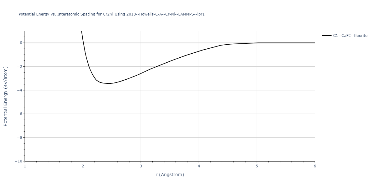 2018--Howells-C-A--Cr-Ni--LAMMPS--ipr1/EvsR.Cr2Ni