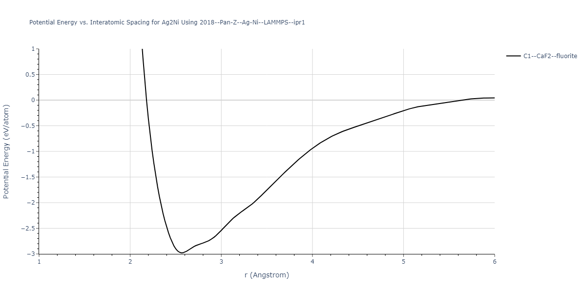 2018--Pan-Z--Ag-Ni--LAMMPS--ipr1/EvsR.Ag2Ni