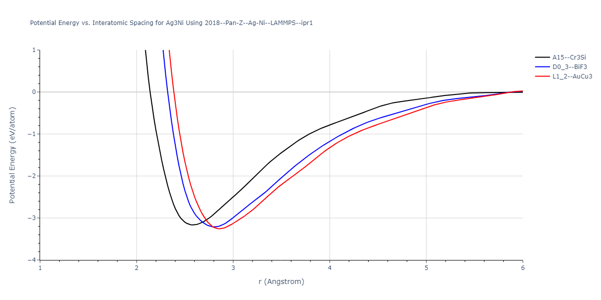 2018--Pan-Z--Ag-Ni--LAMMPS--ipr1/EvsR.Ag3Ni