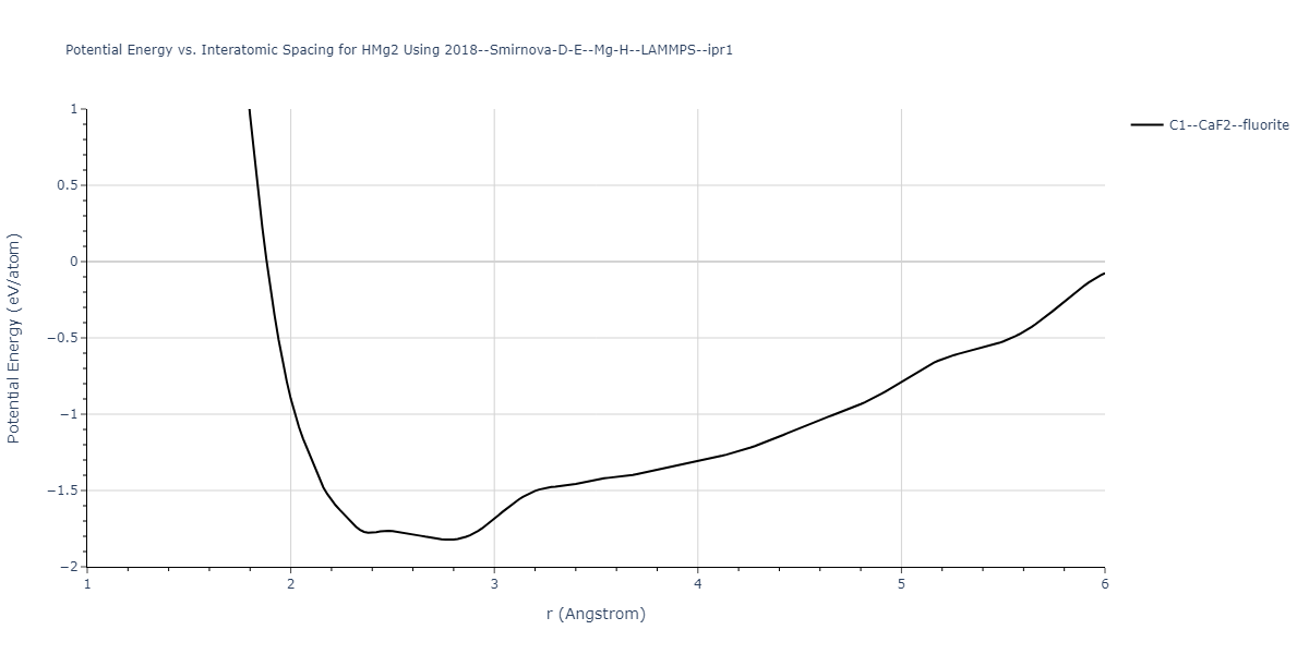 2018--Smirnova-D-E--Mg-H--LAMMPS--ipr1/EvsR.HMg2