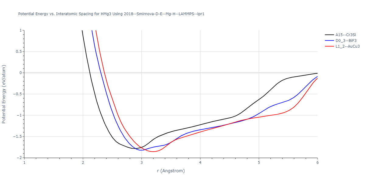 2018--Smirnova-D-E--Mg-H--LAMMPS--ipr1/EvsR.HMg3