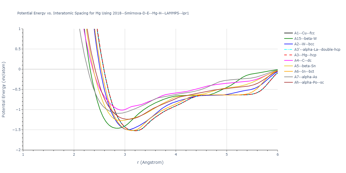 2018--Smirnova-D-E--Mg-H--LAMMPS--ipr1/EvsR.Mg