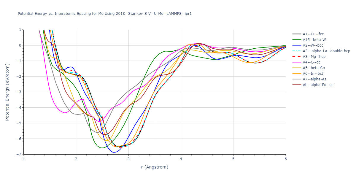 2018--Starikov-S-V--U-Mo--LAMMPS--ipr1/EvsR.Mo