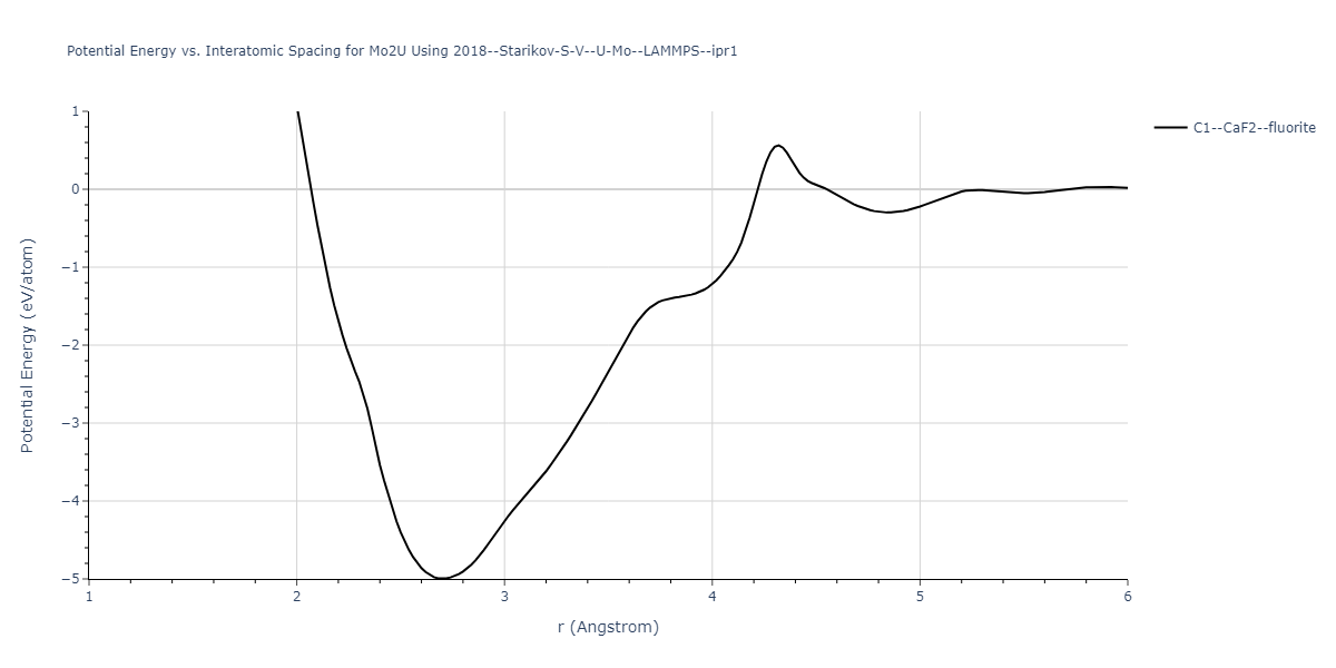 2018--Starikov-S-V--U-Mo--LAMMPS--ipr1/EvsR.Mo2U