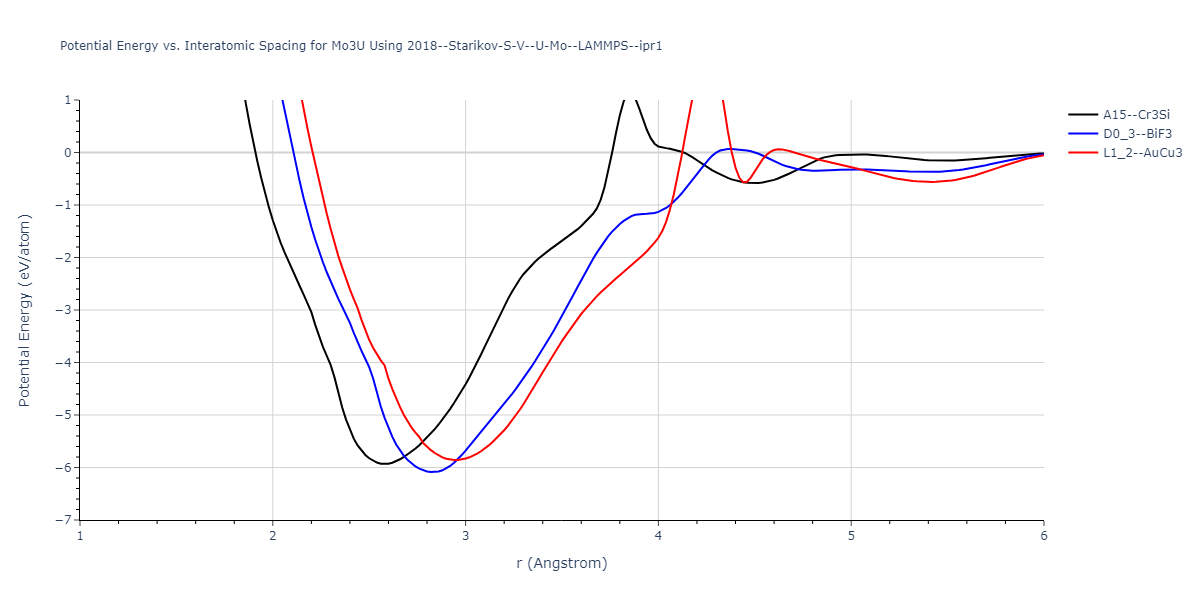 2018--Starikov-S-V--U-Mo--LAMMPS--ipr1/EvsR.Mo3U