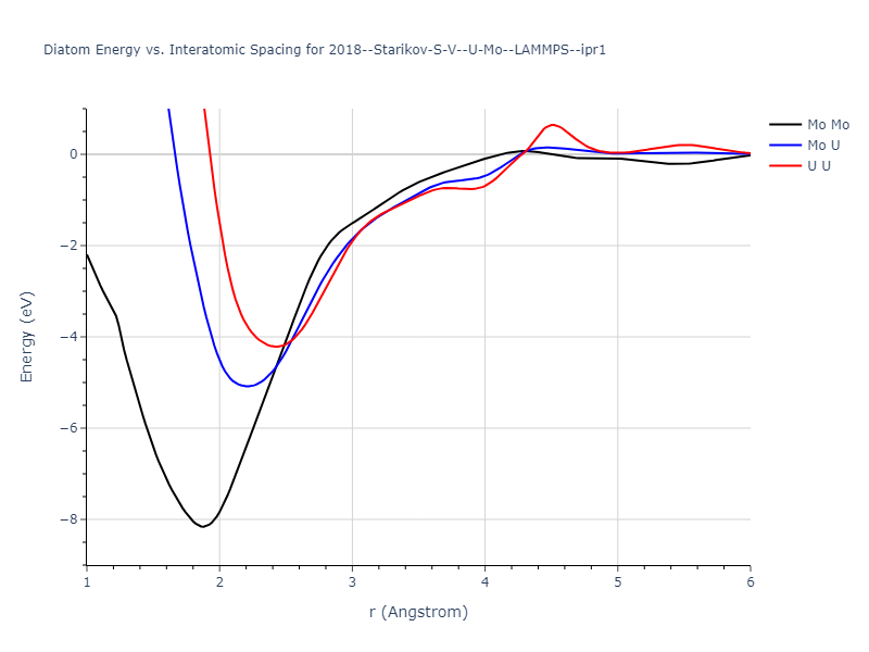 2018--Starikov-S-V--U-Mo--LAMMPS--ipr1/diatom