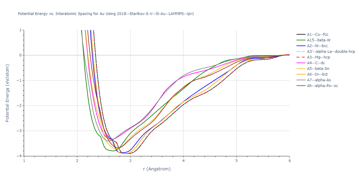 2018--Starikov-S-V--Si-Au--LAMMPS--ipr1/EvsR.Au