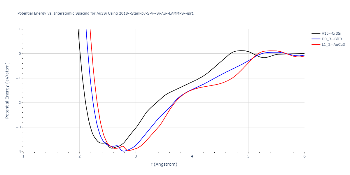 2018--Starikov-S-V--Si-Au--LAMMPS--ipr1/EvsR.Au3Si