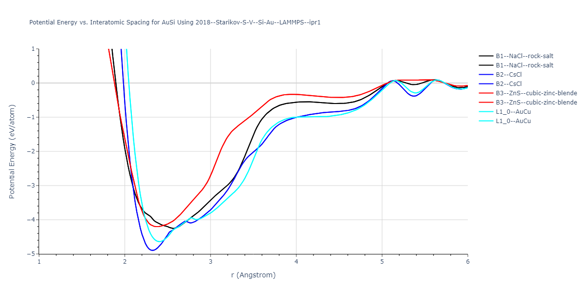 2018--Starikov-S-V--Si-Au--LAMMPS--ipr1/EvsR.AuSi