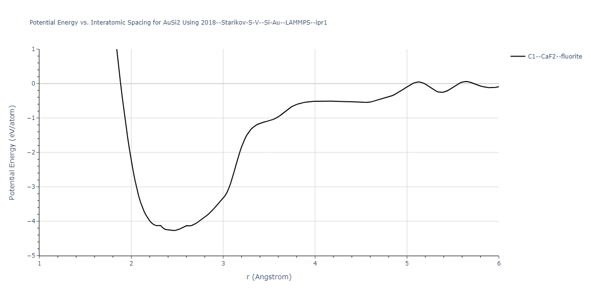 2018--Starikov-S-V--Si-Au--LAMMPS--ipr1/EvsR.AuSi2