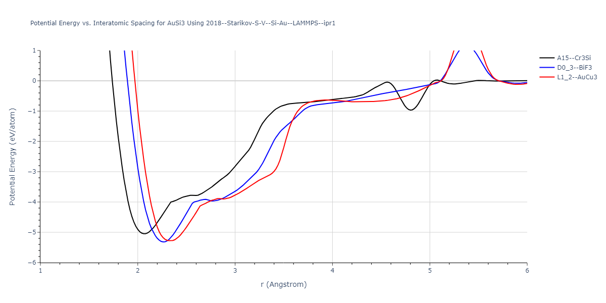 2018--Starikov-S-V--Si-Au--LAMMPS--ipr1/EvsR.AuSi3