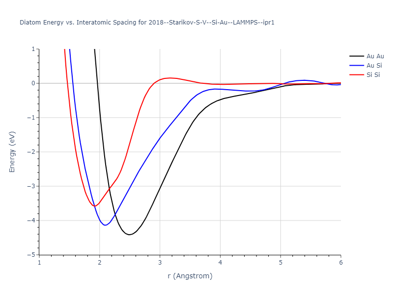 2018--Starikov-S-V--Si-Au--LAMMPS--ipr1/diatom