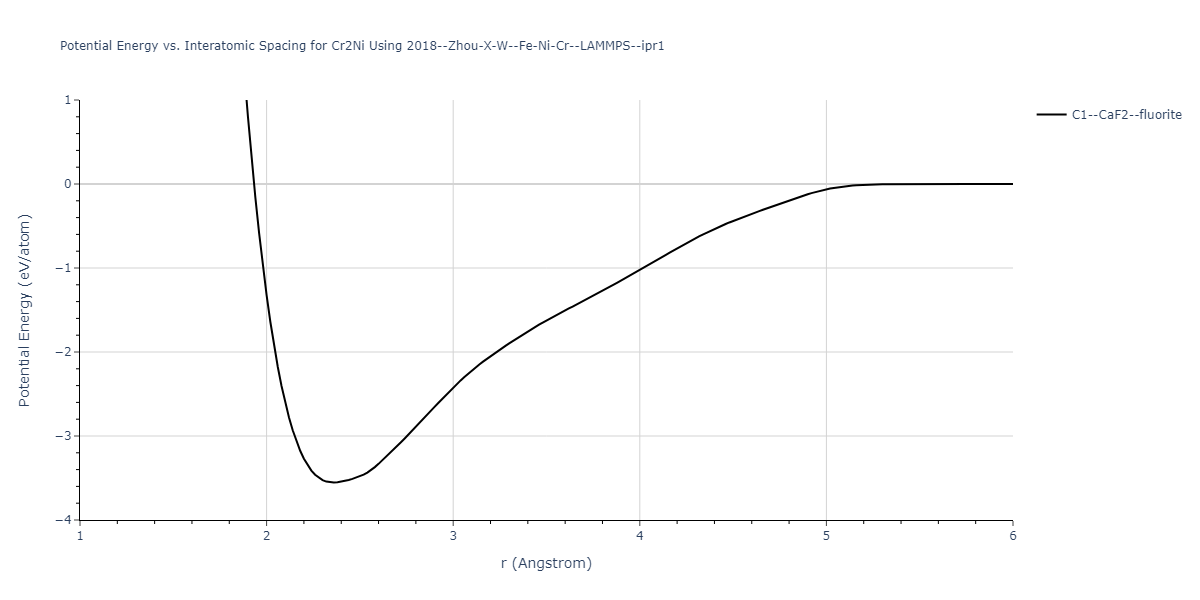 2018--Zhou-X-W--Fe-Ni-Cr--LAMMPS--ipr1/EvsR.Cr2Ni