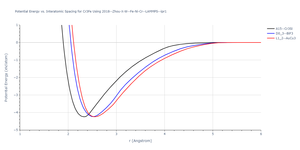 2018--Zhou-X-W--Fe-Ni-Cr--LAMMPS--ipr1/EvsR.Cr3Fe