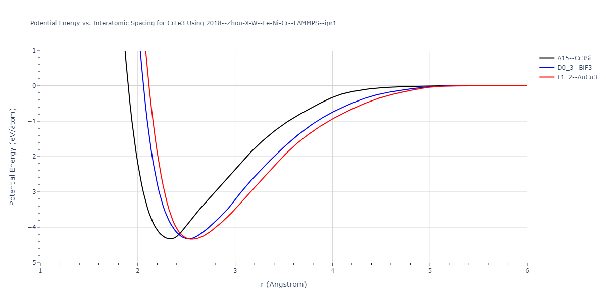 2018--Zhou-X-W--Fe-Ni-Cr--LAMMPS--ipr1/EvsR.CrFe3