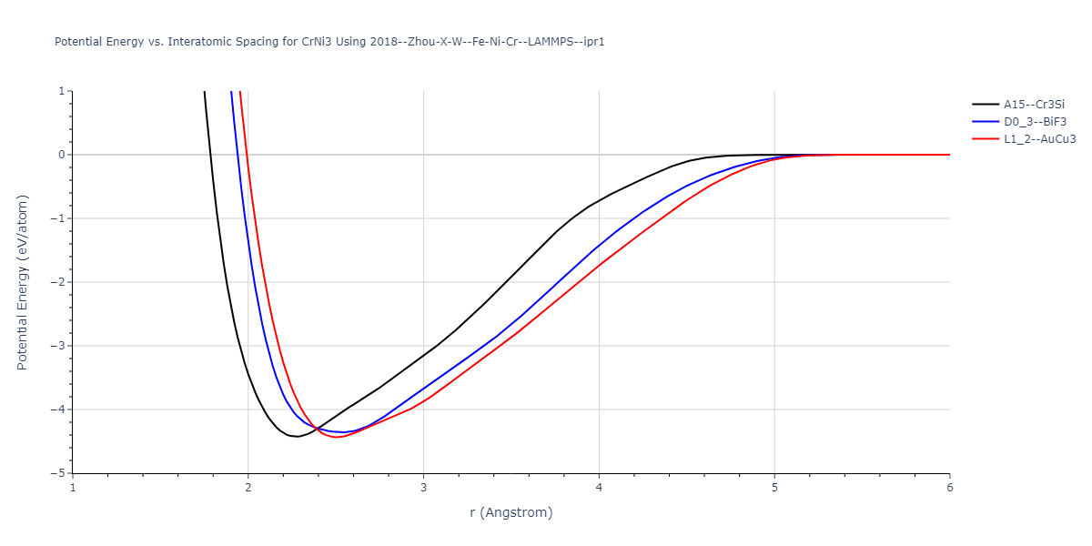 2018--Zhou-X-W--Fe-Ni-Cr--LAMMPS--ipr1/EvsR.CrNi3