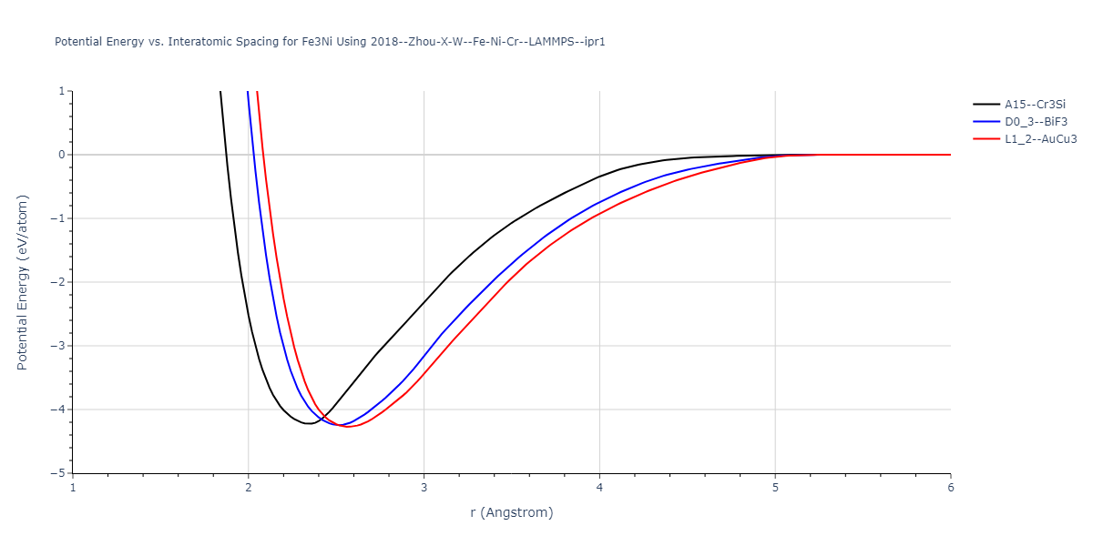 2018--Zhou-X-W--Fe-Ni-Cr--LAMMPS--ipr1/EvsR.Fe3Ni