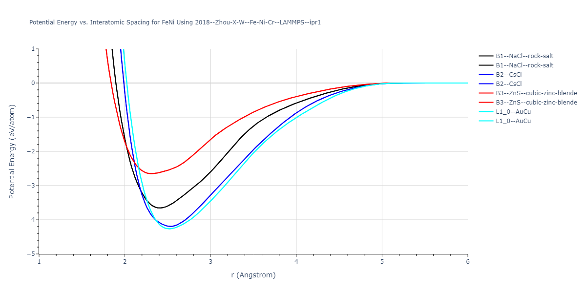 2018--Zhou-X-W--Fe-Ni-Cr--LAMMPS--ipr1/EvsR.FeNi