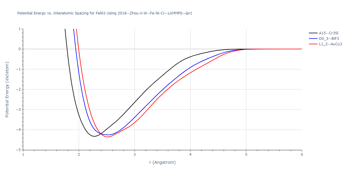 2018--Zhou-X-W--Fe-Ni-Cr--LAMMPS--ipr1/EvsR.FeNi3