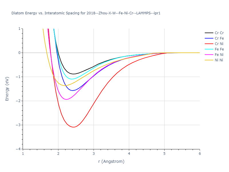 2018--Zhou-X-W--Fe-Ni-Cr--LAMMPS--ipr1/diatom