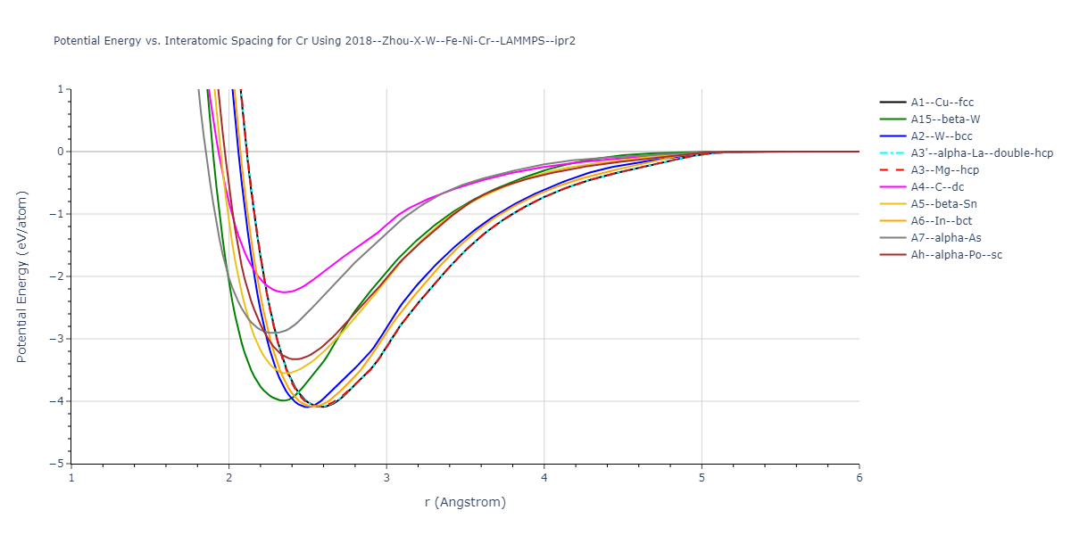 2018--Zhou-X-W--Fe-Ni-Cr--LAMMPS--ipr2/EvsR.Cr