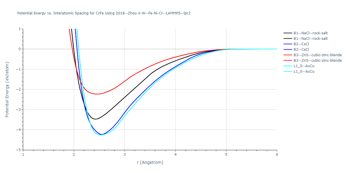 2018--Zhou-X-W--Fe-Ni-Cr--LAMMPS--ipr2/EvsR.CrFe