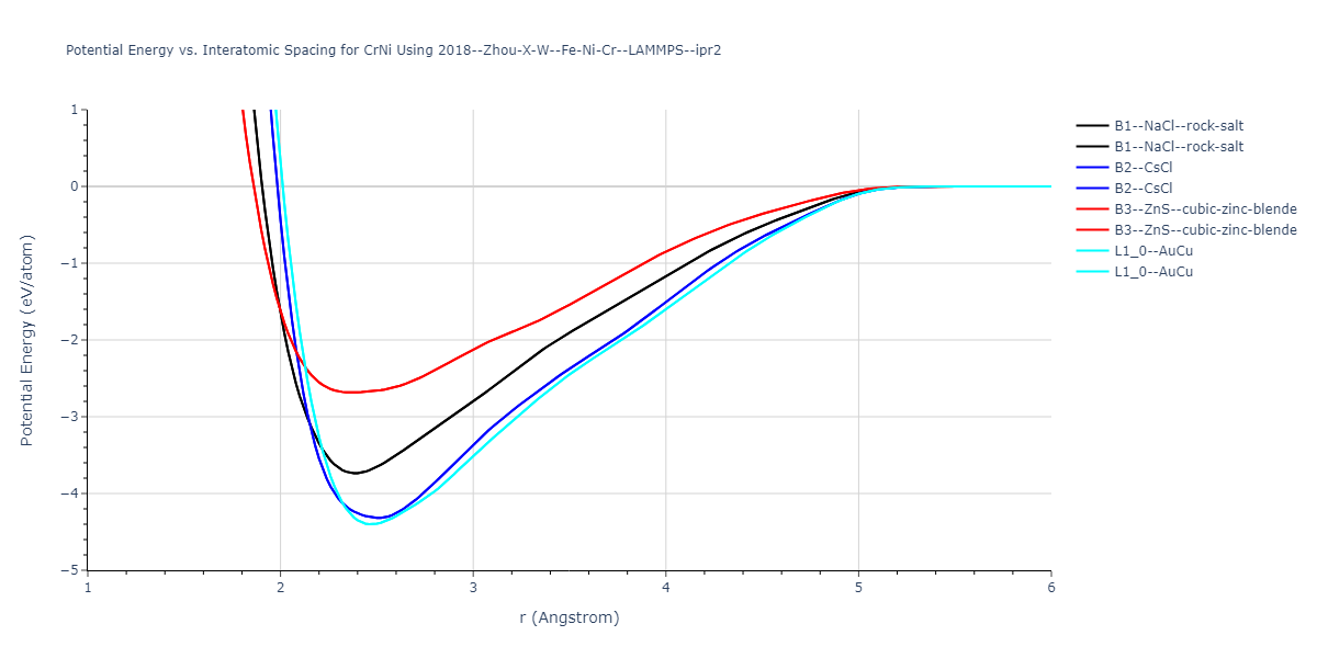 2018--Zhou-X-W--Fe-Ni-Cr--LAMMPS--ipr2/EvsR.CrNi
