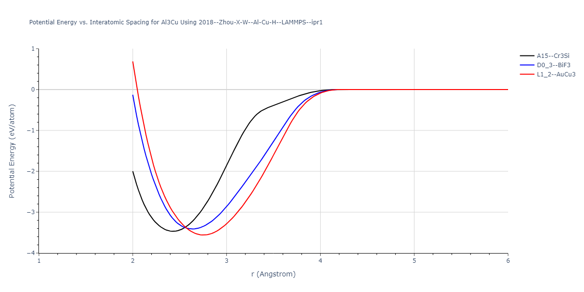 2018--Zhou-X-W--Al-Cu-H--LAMMPS--ipr1/EvsR.Al3Cu