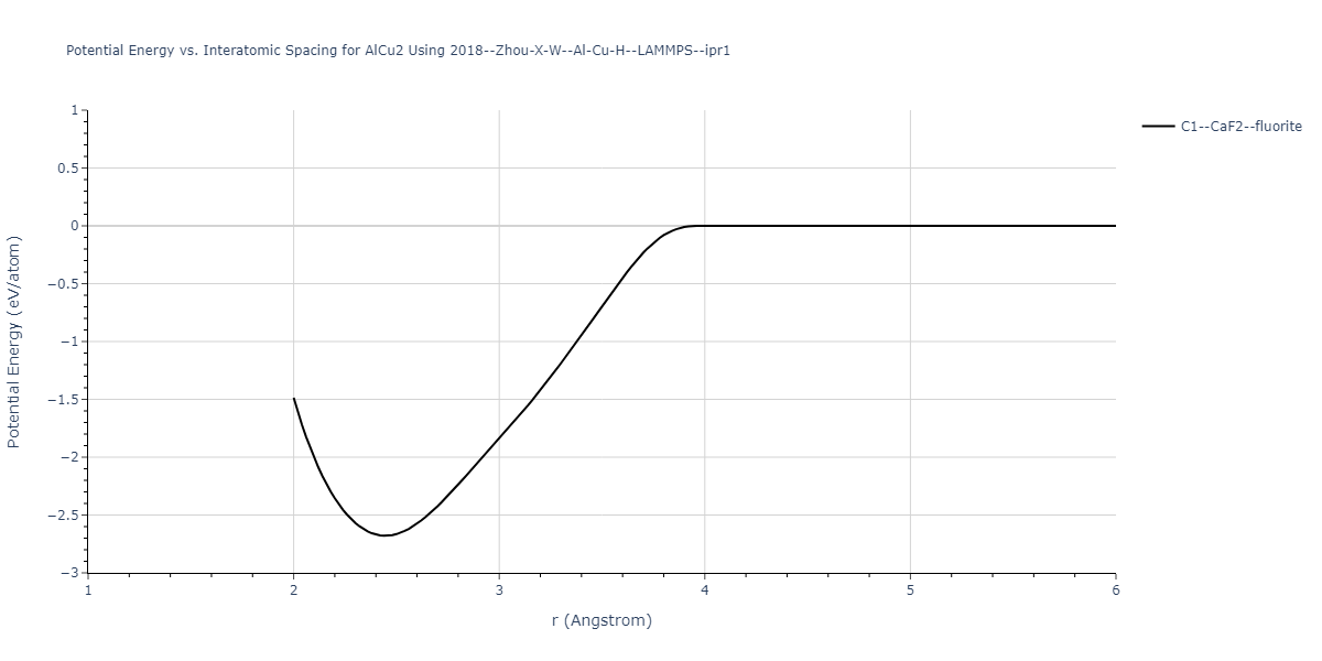 2018--Zhou-X-W--Al-Cu-H--LAMMPS--ipr1/EvsR.AlCu2