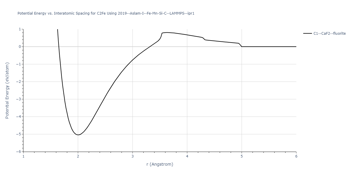 2019--Aslam-I--Fe-Mn-Si-C--LAMMPS--ipr1/EvsR.C2Fe