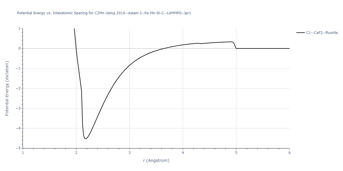 2019--Aslam-I--Fe-Mn-Si-C--LAMMPS--ipr1/EvsR.C2Mn