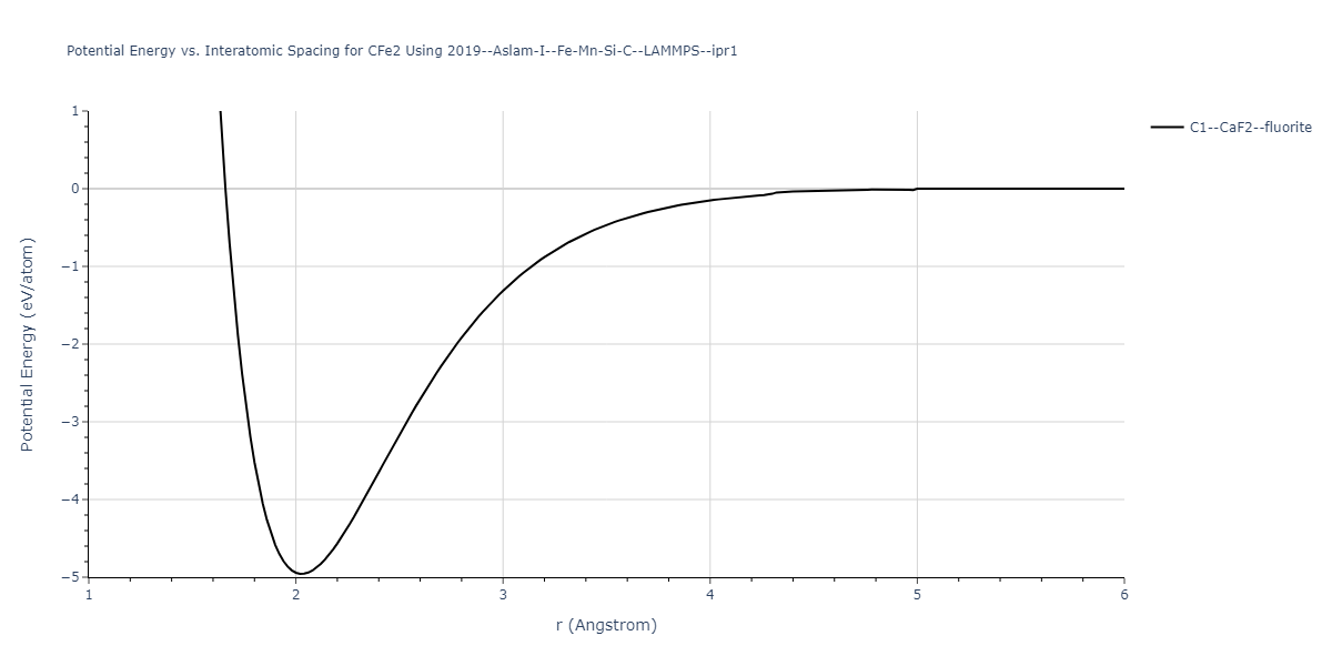 2019--Aslam-I--Fe-Mn-Si-C--LAMMPS--ipr1/EvsR.CFe2