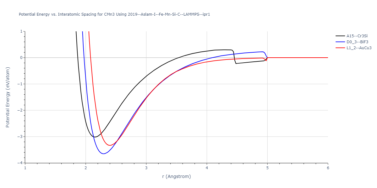 2019--Aslam-I--Fe-Mn-Si-C--LAMMPS--ipr1/EvsR.CMn3