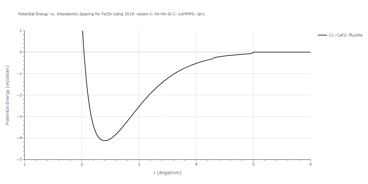 2019--Aslam-I--Fe-Mn-Si-C--LAMMPS--ipr1/EvsR.Fe2Si