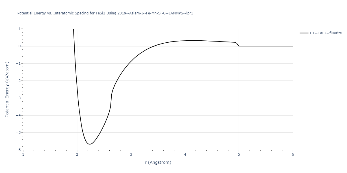 2019--Aslam-I--Fe-Mn-Si-C--LAMMPS--ipr1/EvsR.FeSi2