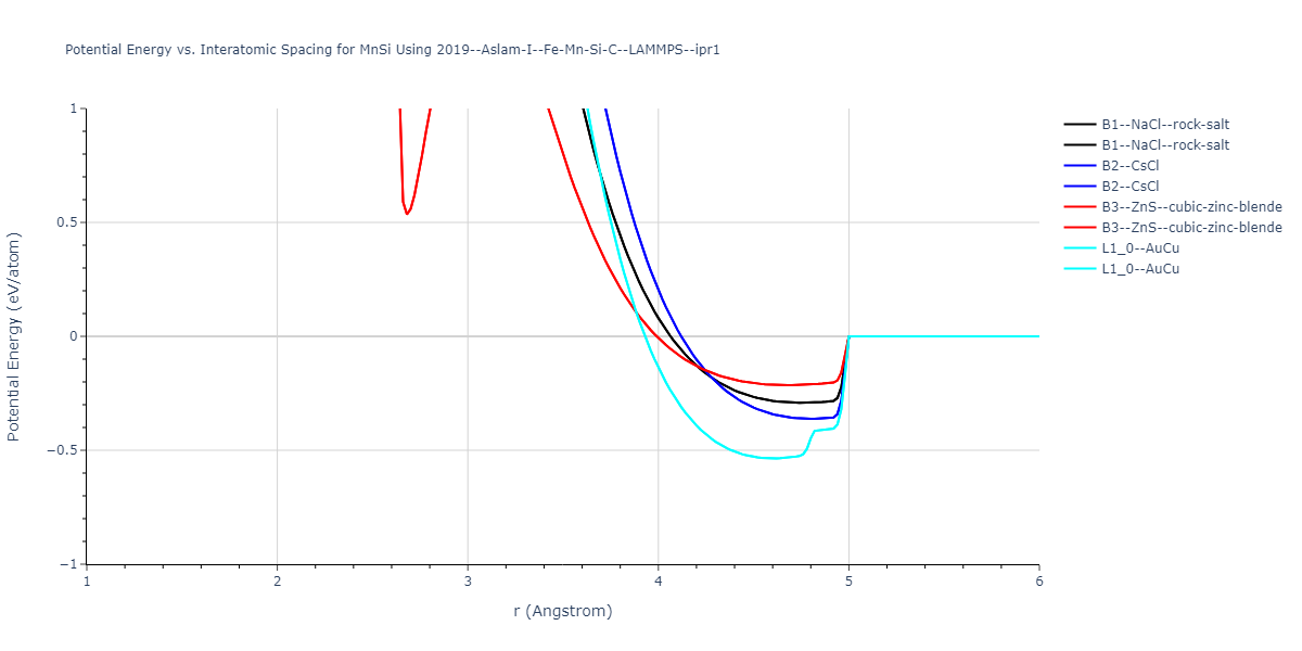 2019--Aslam-I--Fe-Mn-Si-C--LAMMPS--ipr1/EvsR.MnSi