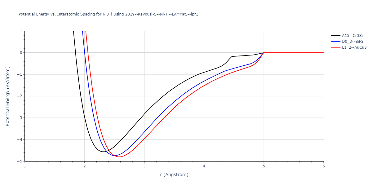 2019--Kavousi-S--Ni-Ti--LAMMPS--ipr1/EvsR.Ni3Ti