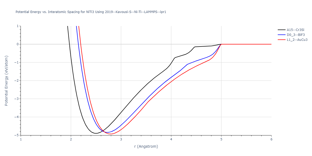 2019--Kavousi-S--Ni-Ti--LAMMPS--ipr1/EvsR.NiTi3