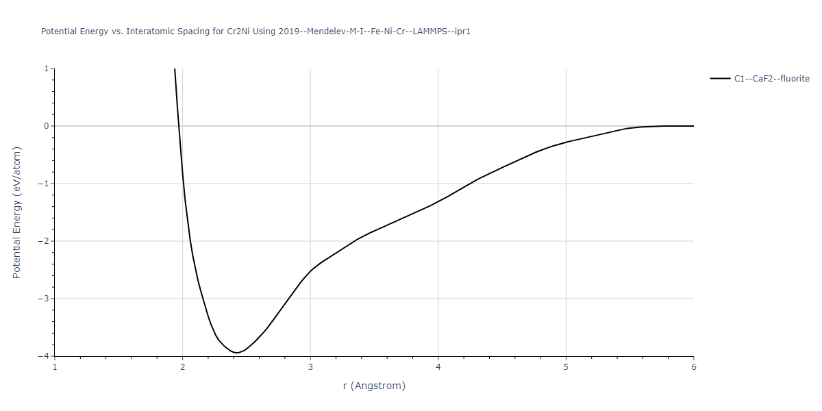 2019--Mendelev-M-I--Fe-Ni-Cr--LAMMPS--ipr1/EvsR.Cr2Ni