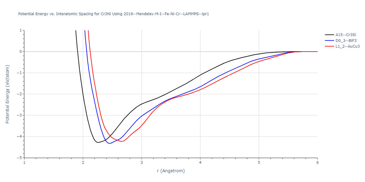 2019--Mendelev-M-I--Fe-Ni-Cr--LAMMPS--ipr1/EvsR.Cr3Ni