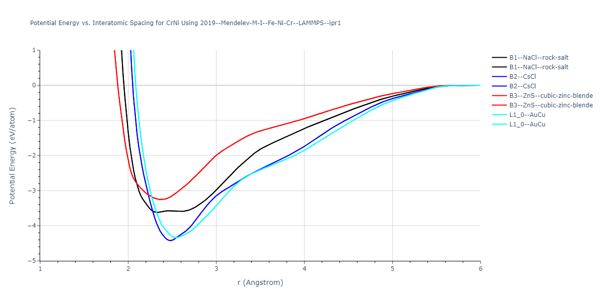 2019--Mendelev-M-I--Fe-Ni-Cr--LAMMPS--ipr1/EvsR.CrNi